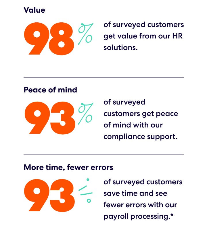 Three customer satisfaction stats: 98% find value in HR solutions, 93% gain peace of mind from compliance support, and 93% save time with fewer payroll errors.