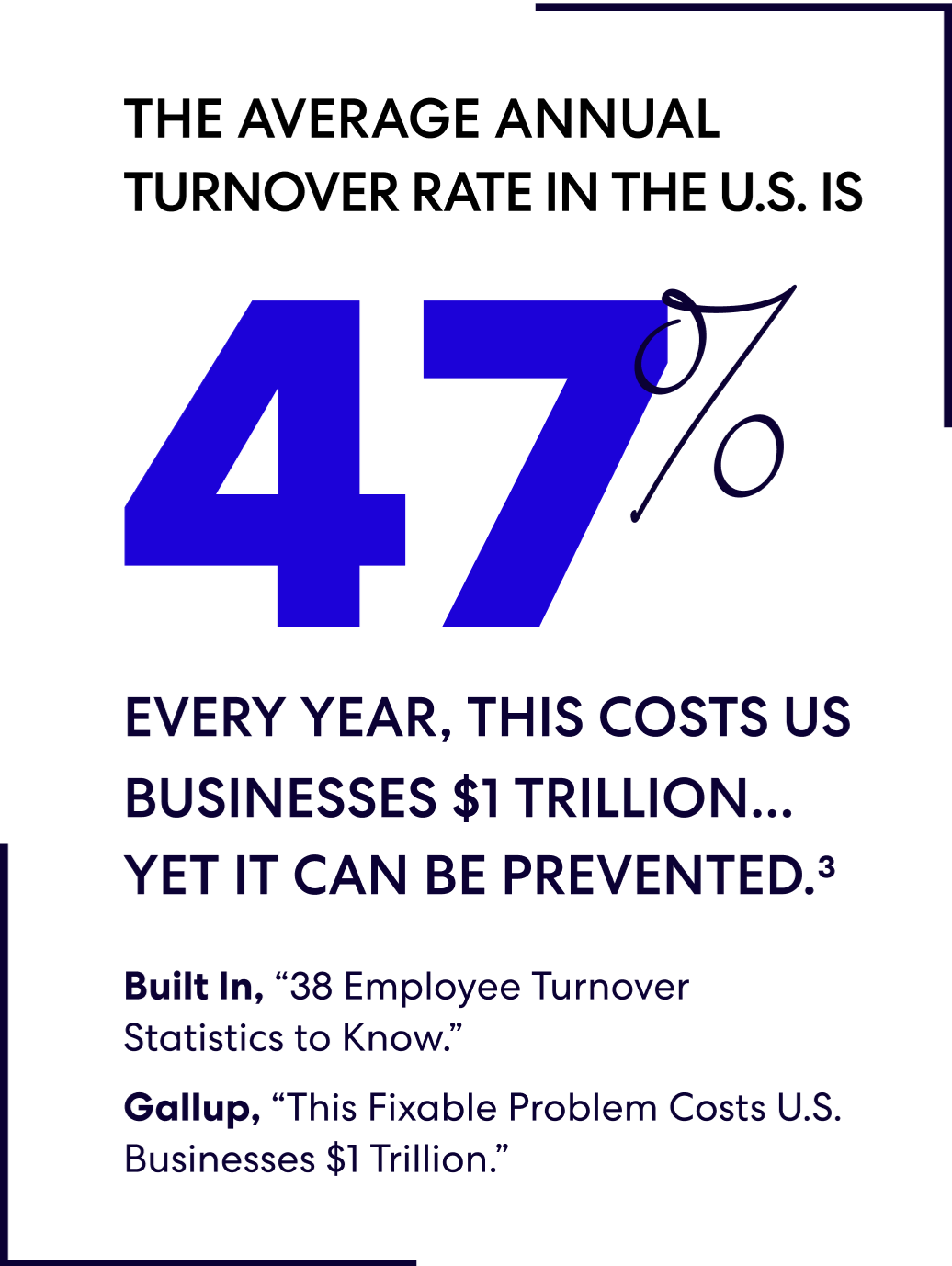 The average annual turnover rate in the U.S. is 47%. Every year, this costs US businesses $1 trillion...yet it can be prevented.