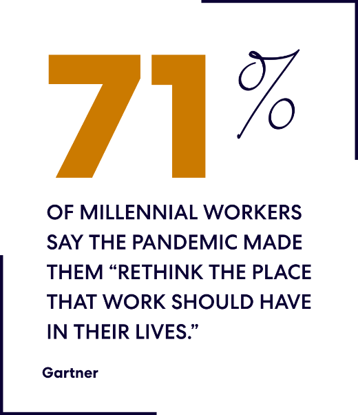 71% of millennial workers say the pandemic made them “rethink the place that work should have in their lives