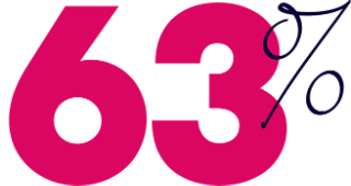 63%