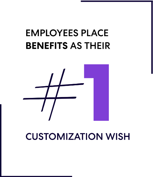 Employees place benefits as their
#1 customization wish