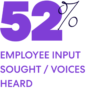52% employee input sought / voices heard