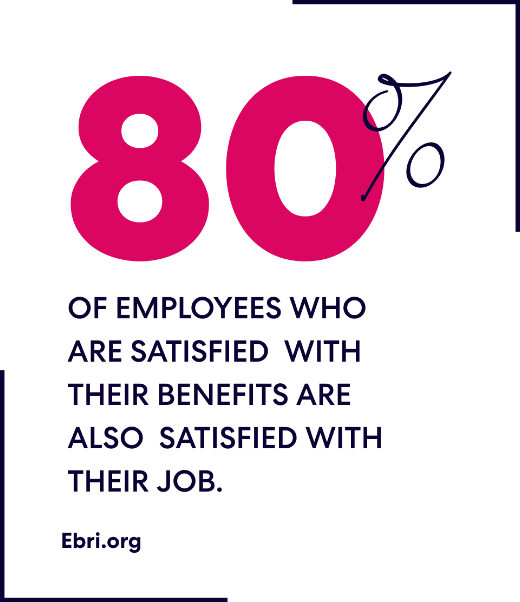 80% of employees who are satisfied  with their benefits are also satisfied with their job.