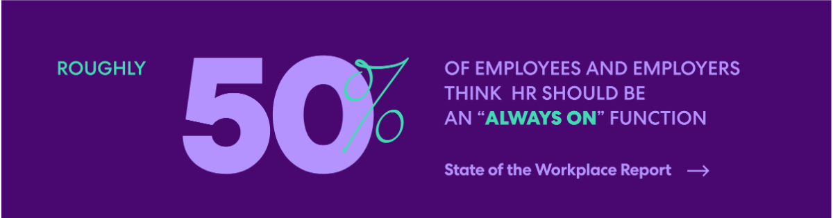 Roughly ½ of employees and employers think HR should be an “always on” function