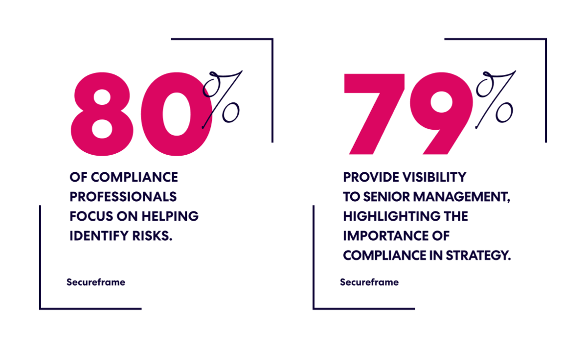 SecureFrame Statistics