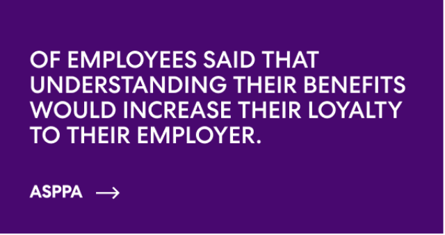 50% of employees said that understanding their benefits would increase their loyalty to their employer