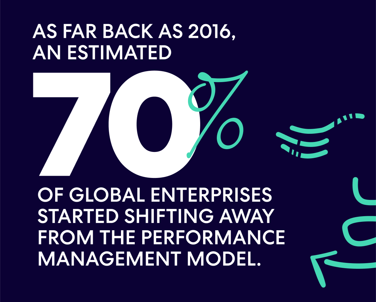 As far back as 2016, an estimated 70% of global enterprises started shifting away from the performance management model.
