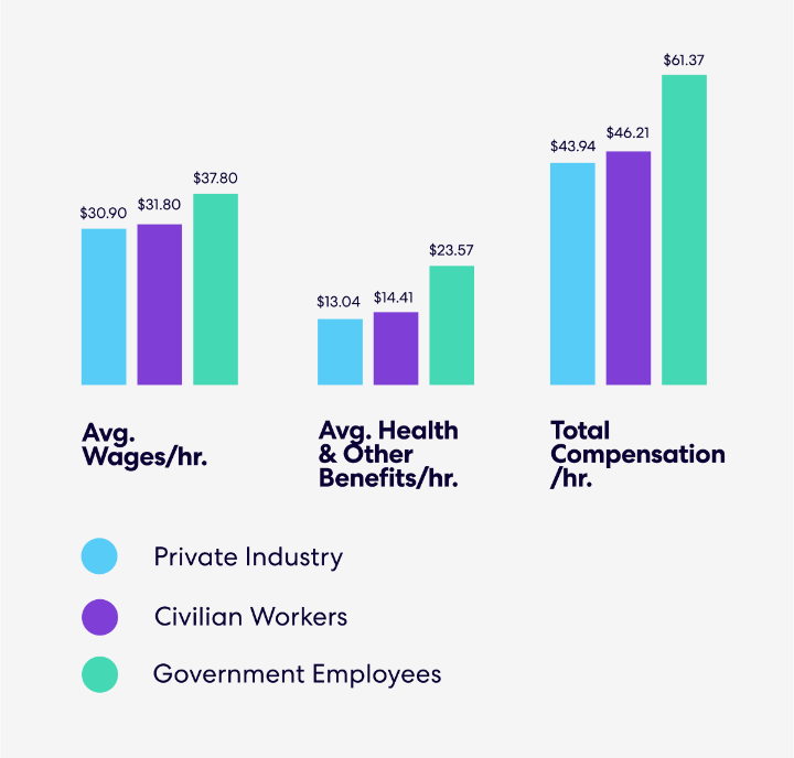 Source: U.S. Bureau of Labor and Statistics, March 2024