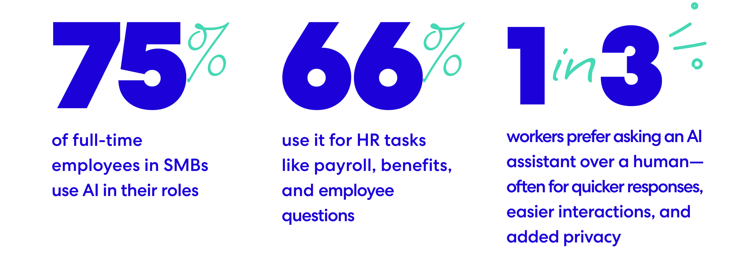 Graphical stats: 75% of full-time employees in SMBs use AI in their roles, 66% use it for HR tasks like payroll, benefits, and employee questions, 1 in 3 workers prefer asking an AI assistant over a human—often for quicker responses, easier interactions, and added privacy