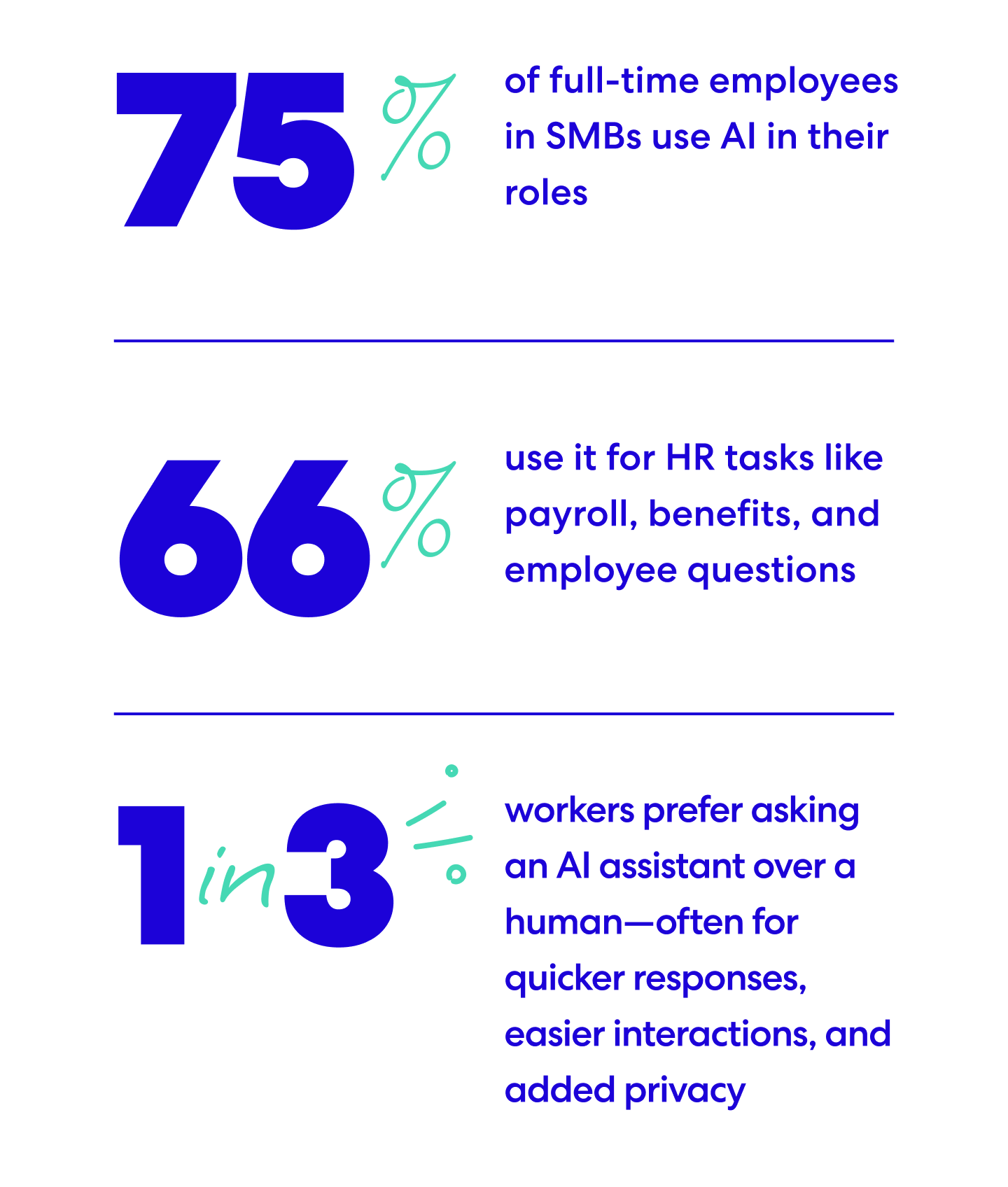 Graphical stats: 75% of full-time employees in SMBs use AI in their roles, 66% use it for HR tasks like payroll, benefits, and employee questions, 1 in 3 workers prefer asking an AI assistant over a human—often for quicker responses, easier interactions, and added privacy