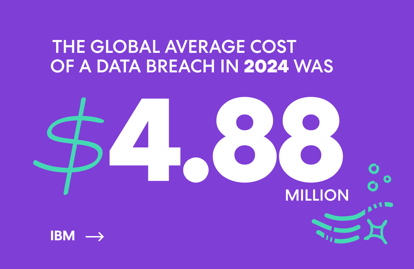 The global average cost of a data breach in 2024 as
$4.88 million. IBM